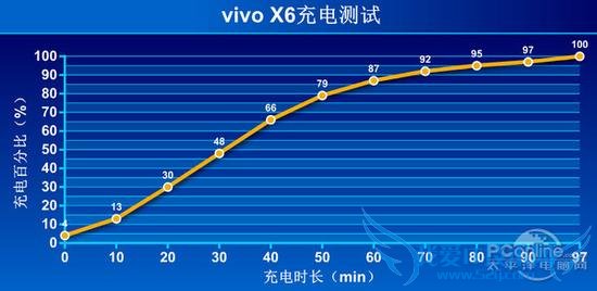 vivo X6评测
