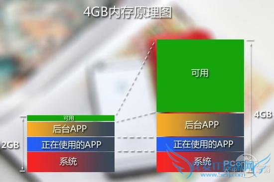 4GB内存原理图