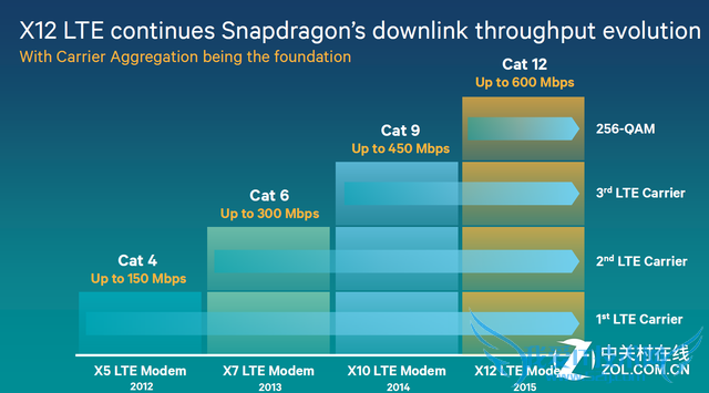 速度没有极限骁龙820带你进入4G+生活