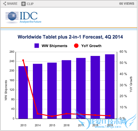 品质和销量谁是重点?平板现状细思极恐