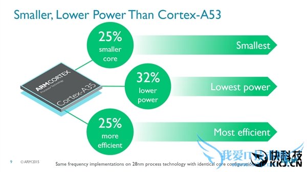 ARMȫCPU Cortex-A3564λ͹