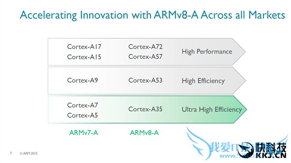 ARMȫCPU Cortex-A3564λ͹