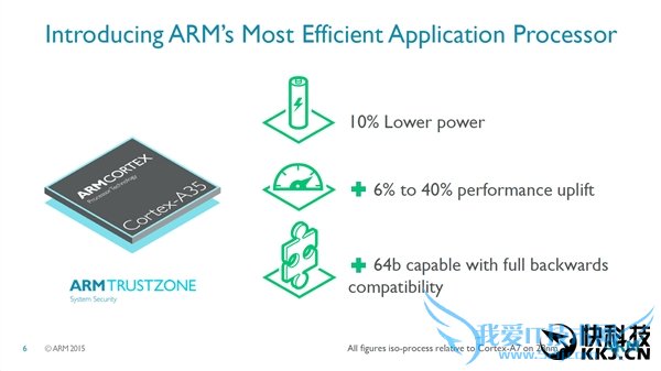 ARMȫCPU Cortex-A3564λ͹