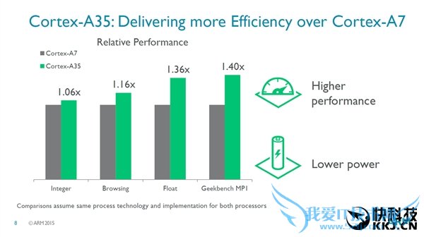 ARMȫCPU Cortex-A3564λ͹