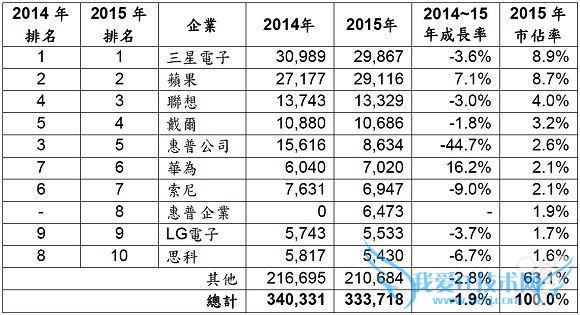 2015全球芯片采购商排行苹果超三星?