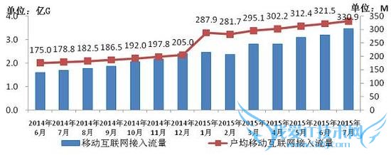 ͼ7 2014-20157ƶͻȽ