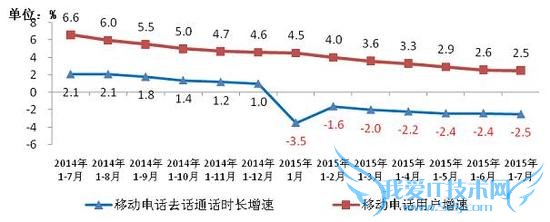 ͼ5 2014-20157ƶ绰ͨƶ绰ûͬȽ