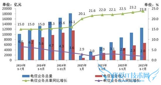 ͼ1 2014-20157µҵҵ뷢չ