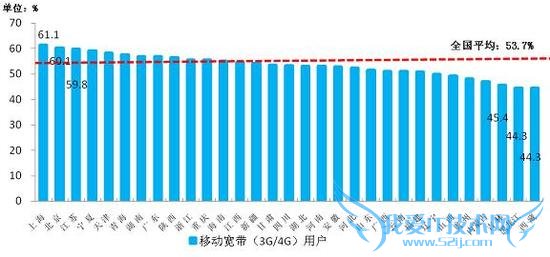 ͼ11  20157ƶ3G/4Gûռȸʡֲ