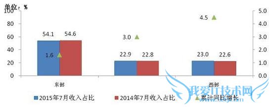 ͼ10 20157¶СӪҵͬڱȽ