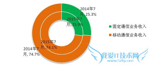 ͼ8 20157µҵṹռ(̶ƶ)
