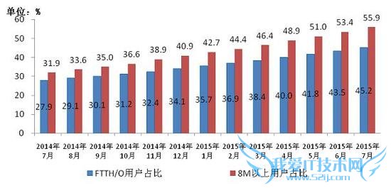 ͼ3 2014-20157¹˽FTTH/O8MbpsϿûռ