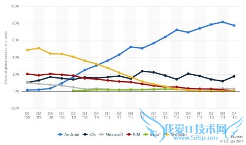 A-look-at-the-evolution-of-the-main-smartphone-OSes-from-2009-to-2013.