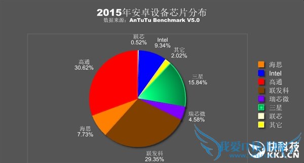 安兔兔发布2015年安卓处理器排行:联发科逆袭高通!