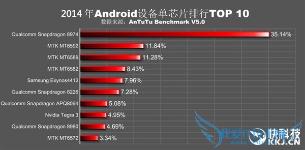 安兔兔发布2015年安卓处理器排行:联发科逆袭高通!