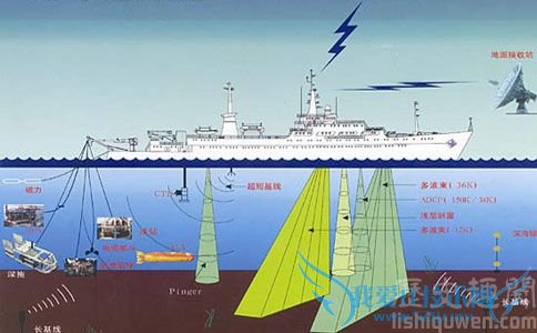 “863”太平洋科考队示意图 “863”太平洋科考队示意图