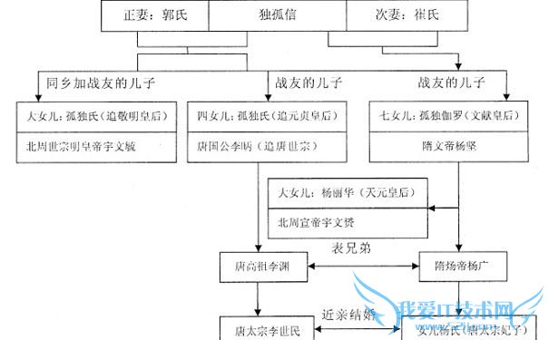 独孤信妻女关系图.jpg 独孤信妻女关系图.jpg