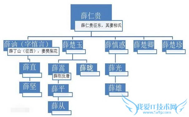 薛仁贵族谱 薛仁贵族谱