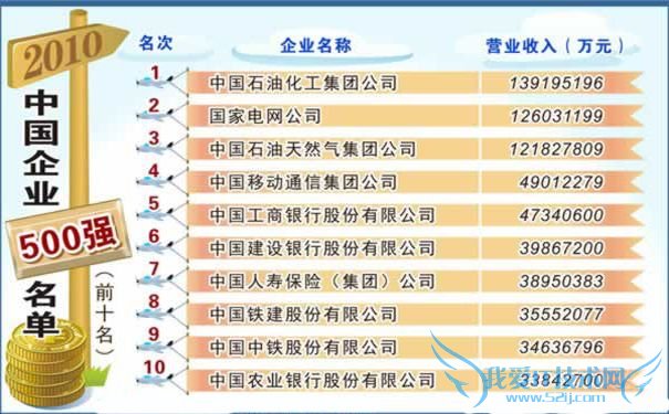 中国企业500强名单公布 中国企业500强名单公布