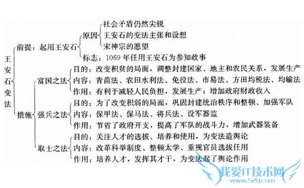 王安石变法措施图 王安石变法措施图