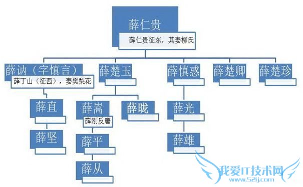 薛仁贵族谱 薛仁贵族谱