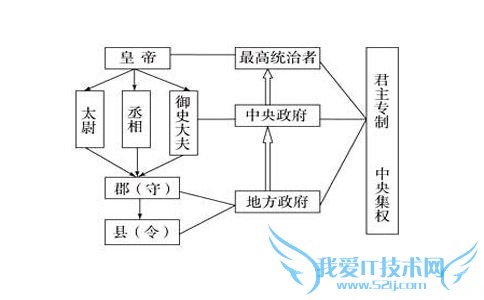 秦始皇郡县制 秦始皇郡县制