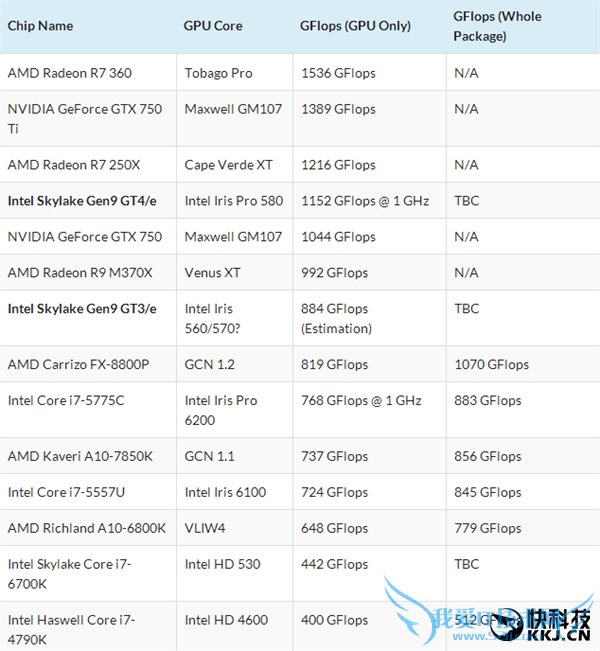 IntelºÀÆø³åÌ죺ºËÏÔÒÑÃëɱ80%¶ÀÁ¢ÏÔ¿¨£¡