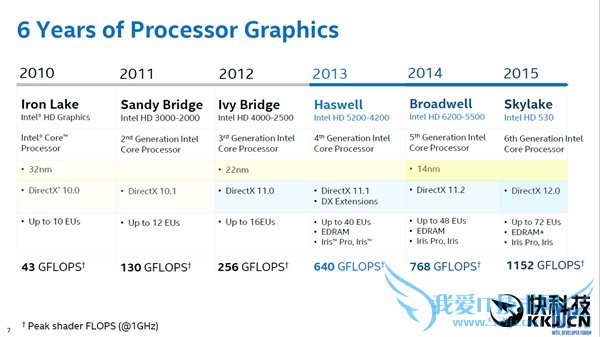IntelºÀÆø³åÌ죺ºËÏÔÒÑÃëɱ80%¶ÀÁ¢ÏÔ¿¨£¡