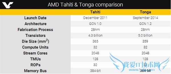 AMDȷϣTongaλ384-bit ǲ