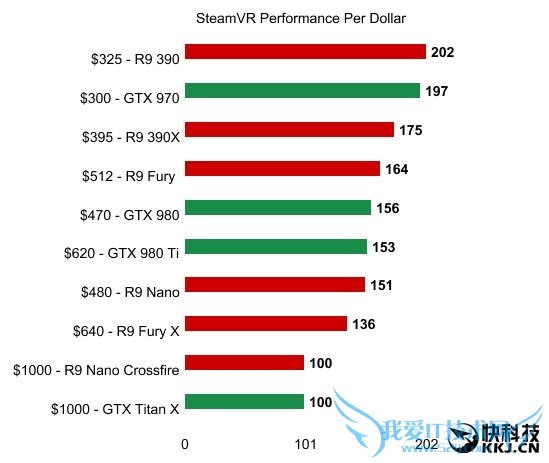 ˬVRļǿAMD౬NVIDIA