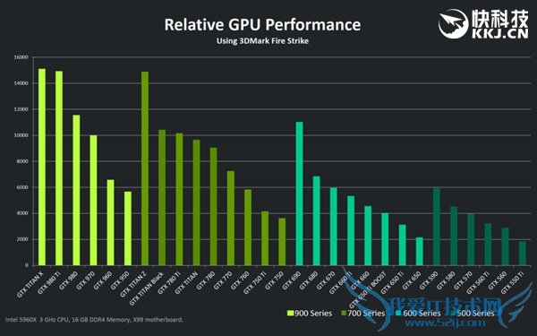 N卡最新跑分榜:Geforce 500就此陨落