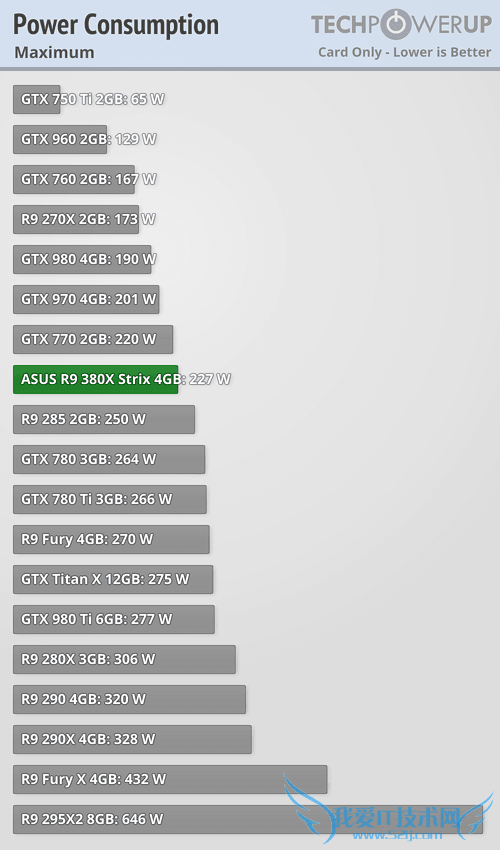 AMD R9 380Xʵ⣺GTX 960