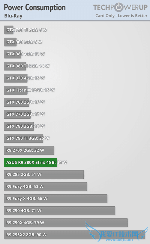 AMD R9 380Xʵ⣺GTX 960