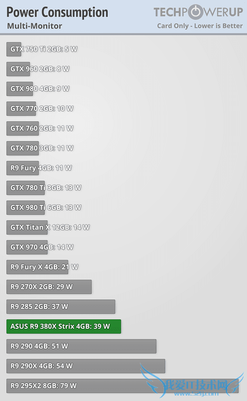 AMD R9 380Xʵ⣺GTX 960