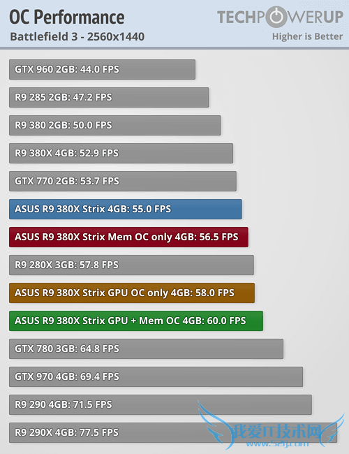 AMD R9 380Xʵ⣺GTX 960