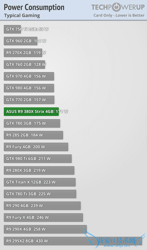 AMD R9 380Xʵ⣺GTX 960