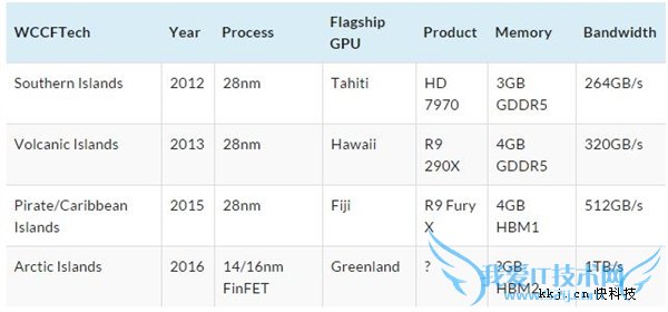 AMD下代显卡:三代GCN架构、全系1Xnm!