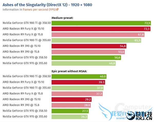高端卡反扑NVIDIA!AMD R9 Fury不再缺货了