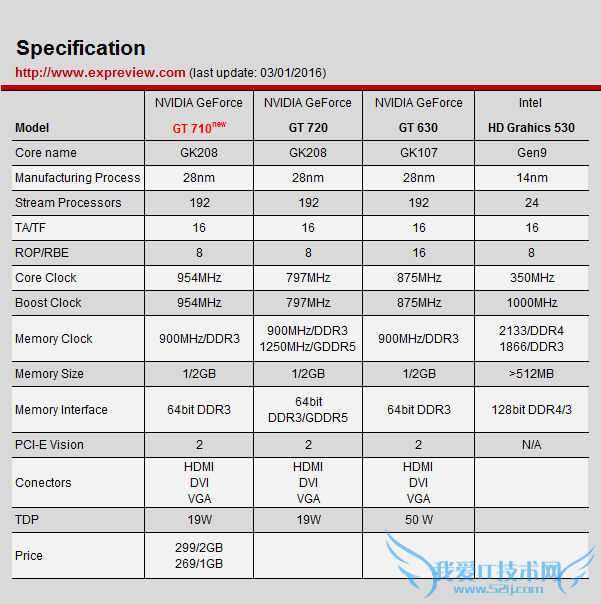 NVIDIA GT710Ŷʵ⣺䣡