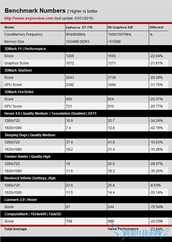 NVIDIA GT710Ŷʵ⣺䣡