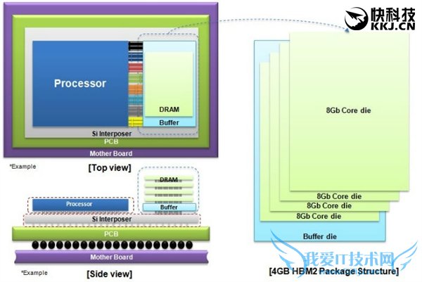 N卡乐翻天:三星量产世界最快4GB HBM2显存
