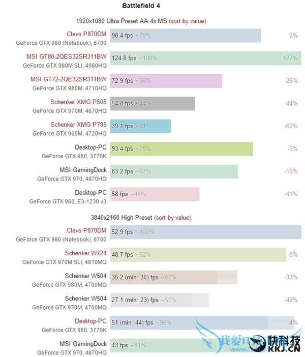 游戏本专供GTX 980性能测试:顶两个970M
