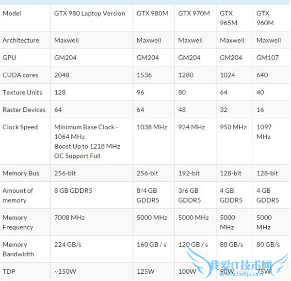 游戏本专供GTX 980性能测试:顶两个970M