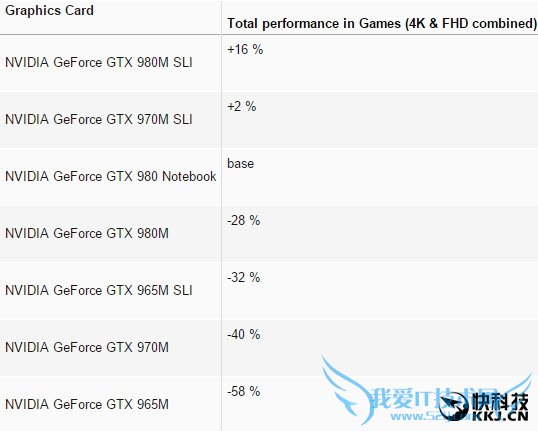 游戏本专供GTX 980性能测试:顶两个970M