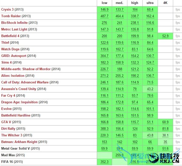 游戏本专供GTX 980性能测试:顶两个970M