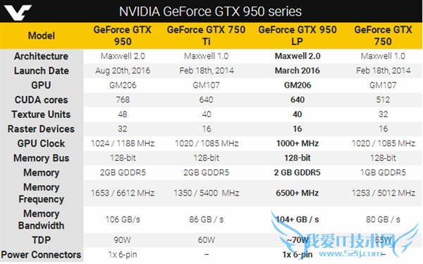 ˹ΤȻڣNVIDIAGTX 950 SE