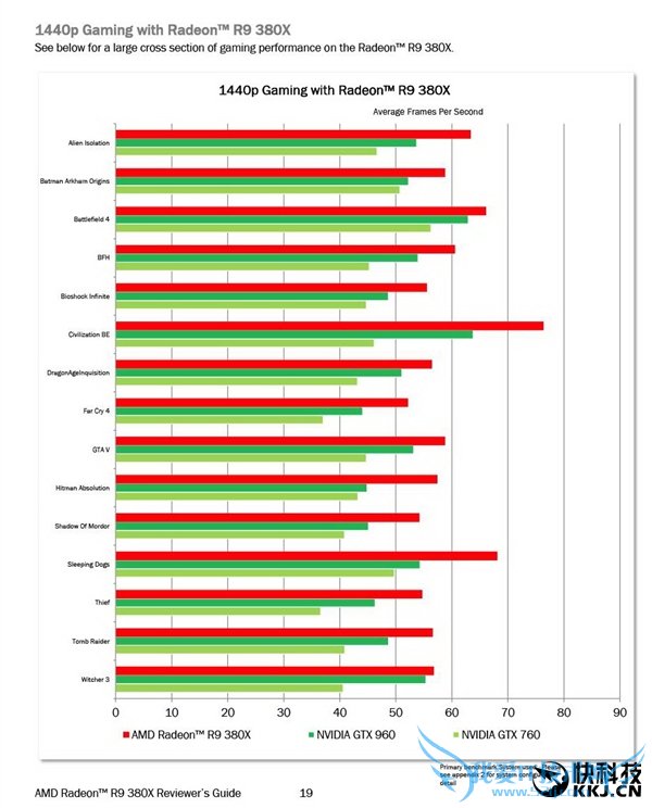 AMD R9 380XʽԼ۱ȳNѷ