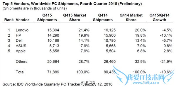 联想再夺PC霸主:要用好产品淘汰更多同行