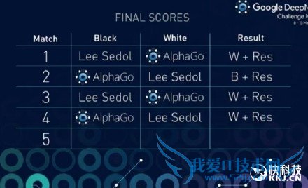 反转!李世石终于战胜了阿尔法狗