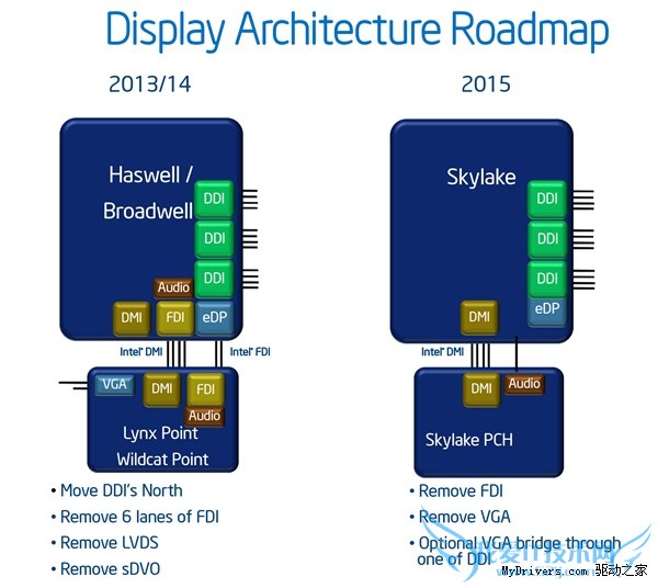 Intel Skylake彻底抛弃VGA接口!但是别怕